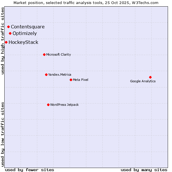 Market position of Optimizely vs. Contentsquare vs. HockeyStack