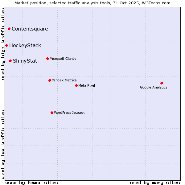 Market position of ShinyStat vs. Contentsquare vs. HockeyStack