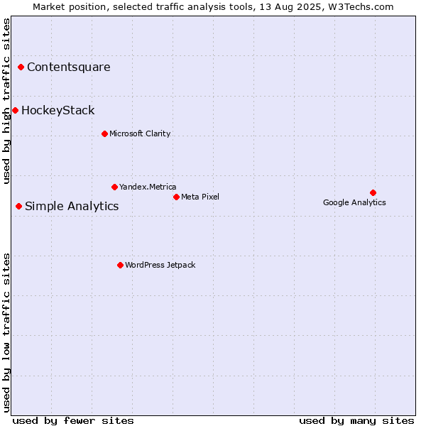 Market position of Contentsquare vs. Simple Analytics vs. HockeyStack