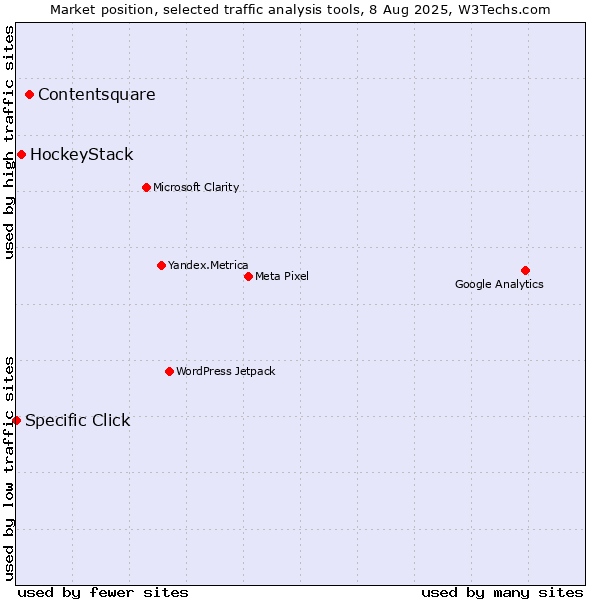 Market position of Contentsquare vs. HockeyStack vs. Specific Click