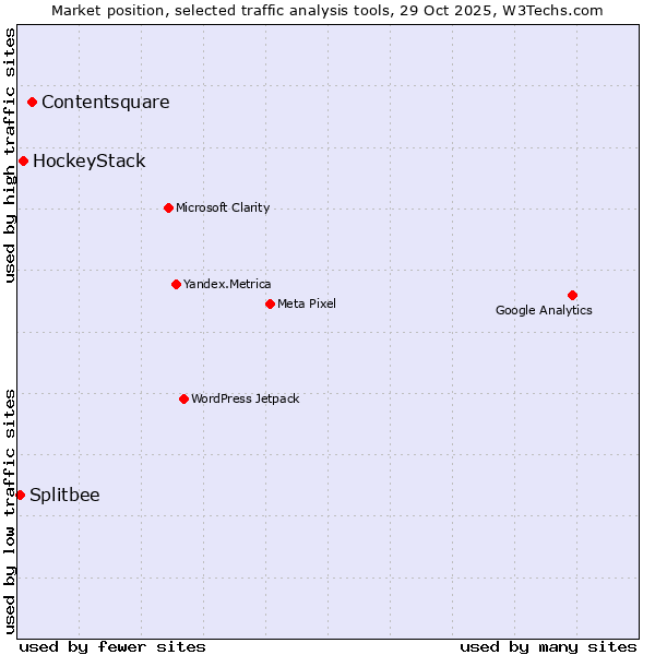 Market position of Contentsquare vs. HockeyStack vs. Splitbee
