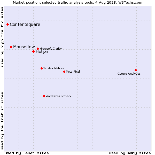 Market position of Hotjar vs. Mouseflow vs. Contentsquare