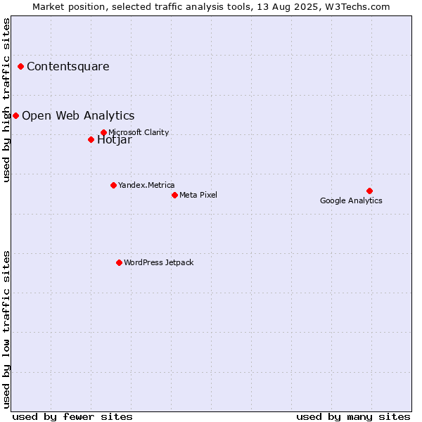 Market position of Hotjar vs. Contentsquare vs. Open Web Analytics