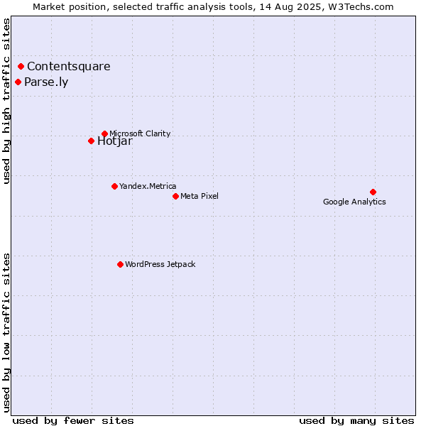 Market position of Hotjar vs. Contentsquare vs. Parse.ly