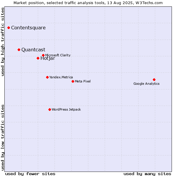 Market position of Hotjar vs. Quantcast vs. Contentsquare
