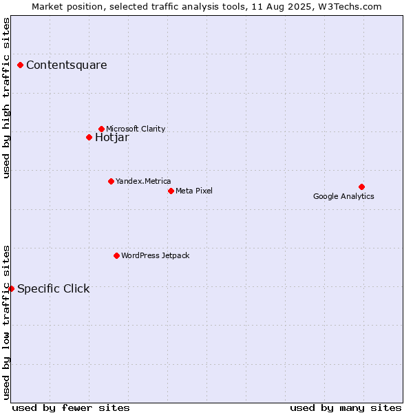 Market position of Hotjar vs. Contentsquare vs. Specific Click