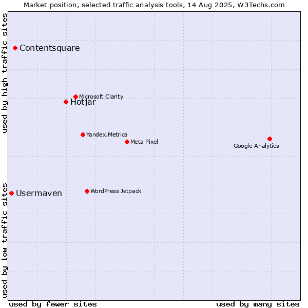 Market position of Hotjar vs. Contentsquare vs. Usermaven