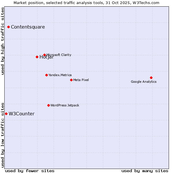 Market position of Hotjar vs. Contentsquare vs. W3Counter
