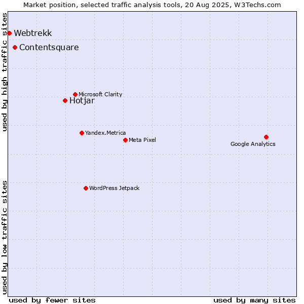 Market position of Hotjar vs. Contentsquare vs. Webtrekk
