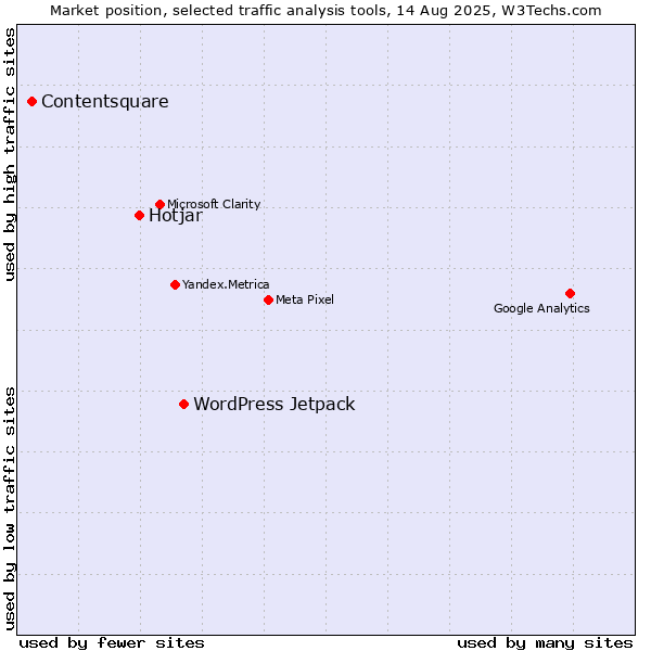 Market position of WordPress Jetpack vs. Hotjar vs. Contentsquare