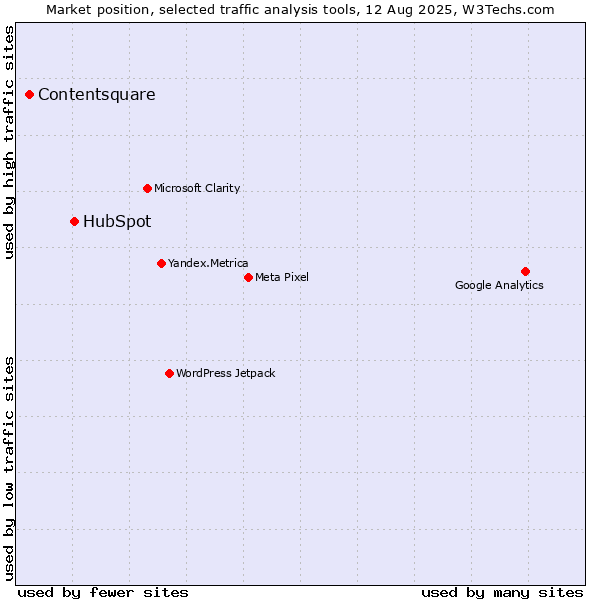 Market position of HubSpot vs. Contentsquare