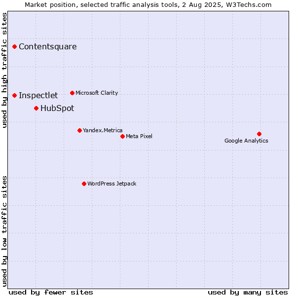 Market position of HubSpot vs. Contentsquare vs. Inspectlet