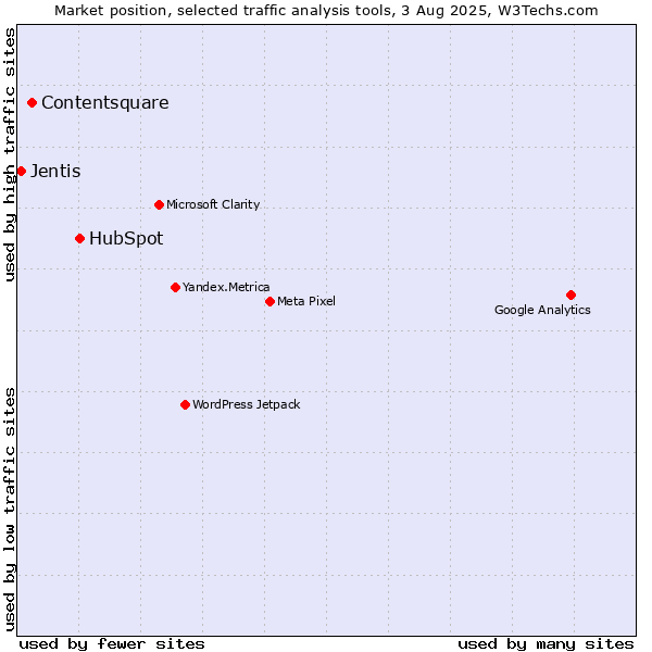 Market position of HubSpot vs. Contentsquare vs. Jentis