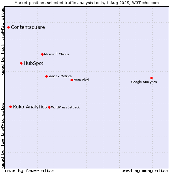 Market position of HubSpot vs. Koko Analytics vs. Contentsquare