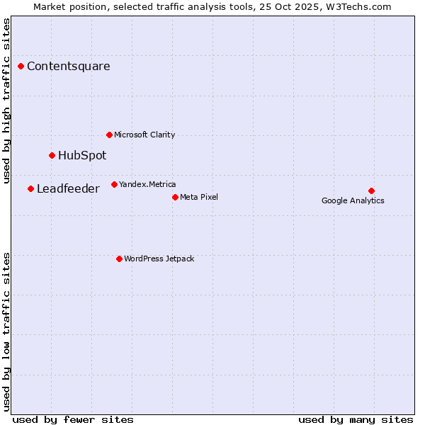 Market position of HubSpot vs. Leadfeeder vs. Contentsquare