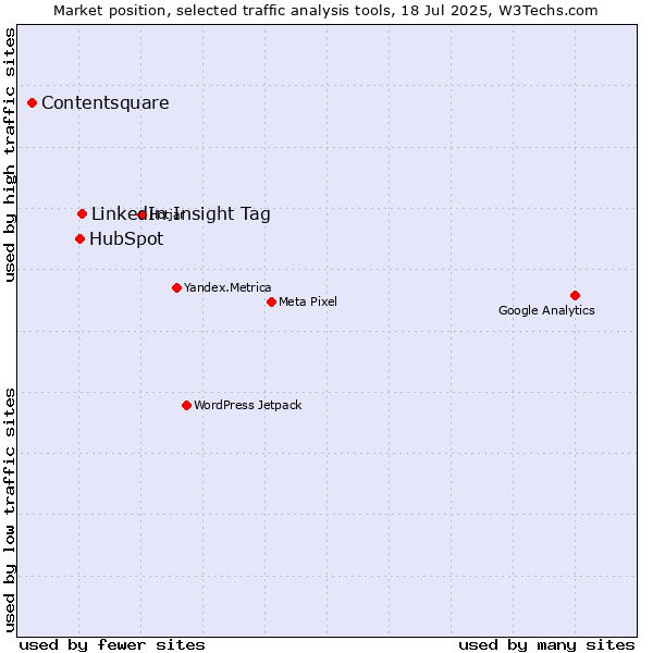 Market position of LinkedIn Insight Tag vs. HubSpot vs. Contentsquare