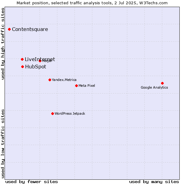 Market position of HubSpot vs. LiveInternet vs. Contentsquare