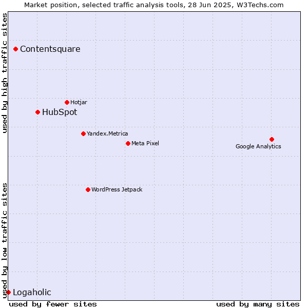 Market position of HubSpot vs. Contentsquare vs. Logaholic
