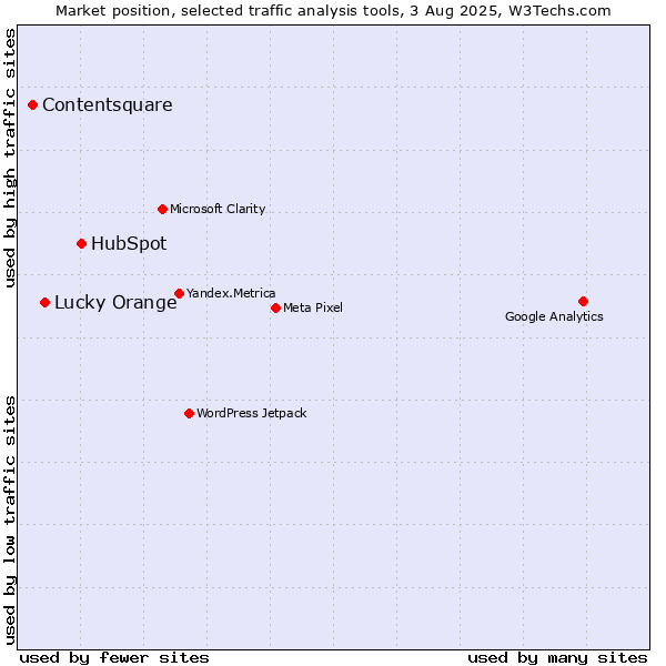 Market position of HubSpot vs. Lucky Orange vs. Contentsquare