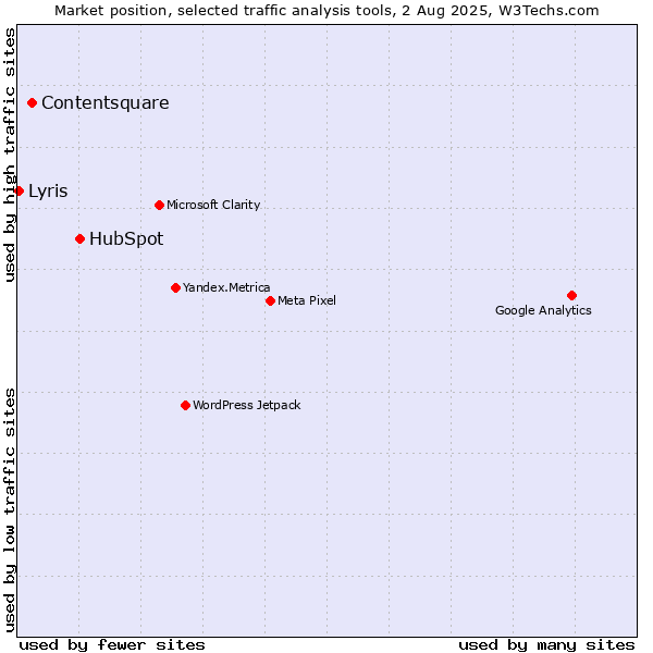 Market position of HubSpot vs. Contentsquare vs. Lyris