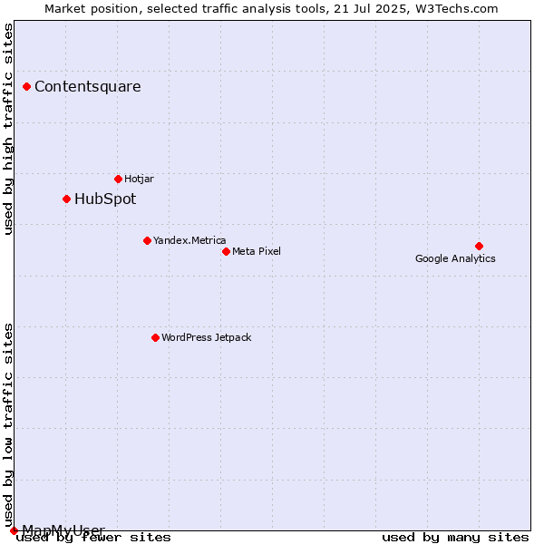 Market position of HubSpot vs. Contentsquare vs. MapMyUser