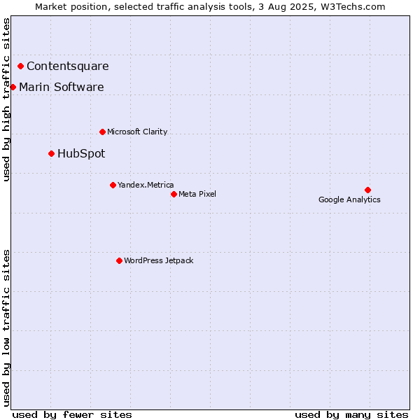 Market position of HubSpot vs. Contentsquare vs. Marin Software