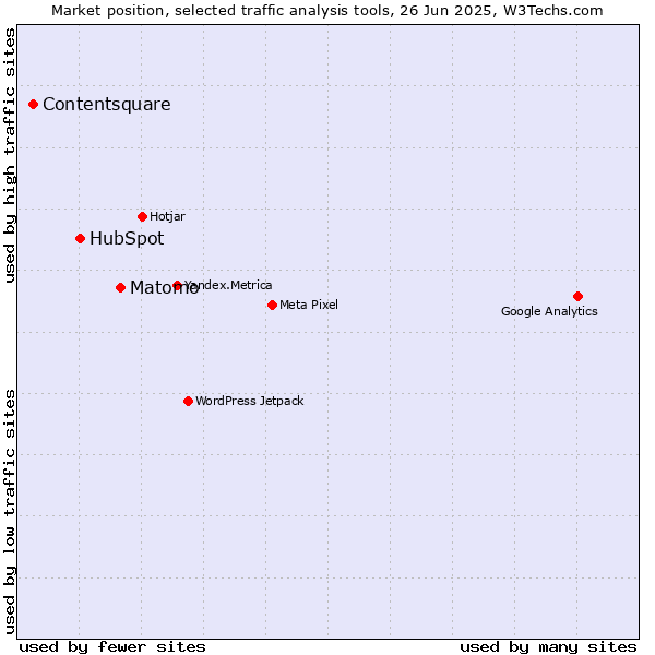 Market position of Matomo vs. HubSpot vs. Contentsquare