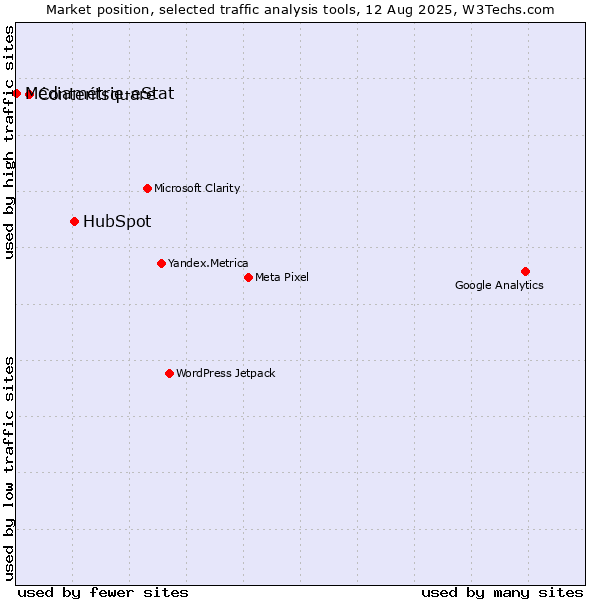 Market position of HubSpot vs. Contentsquare vs. Médiamétrie-eStat