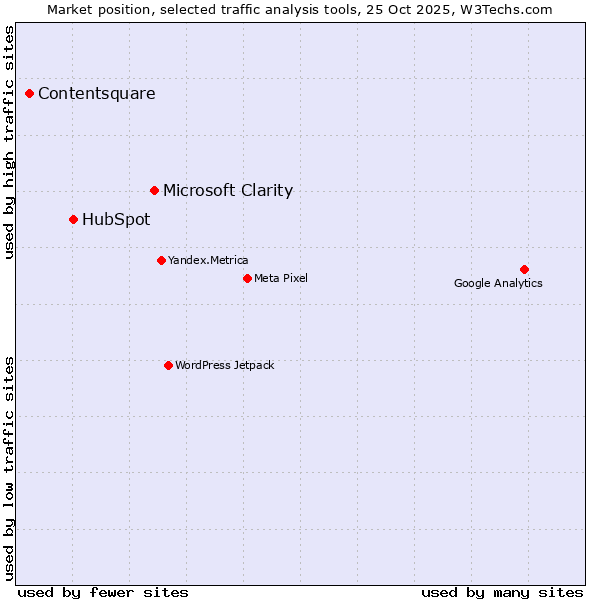 Market position of Microsoft Clarity vs. HubSpot vs. Contentsquare