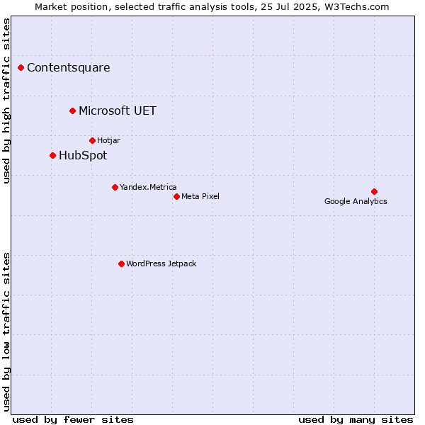 Market position of Microsoft UET vs. HubSpot vs. Contentsquare