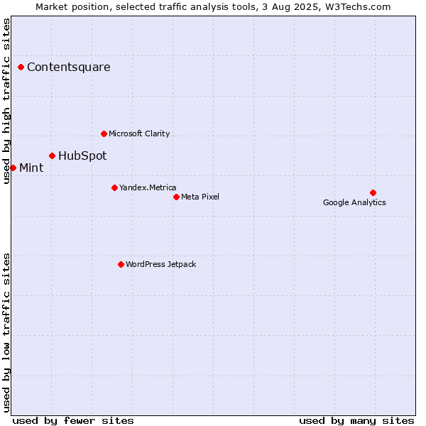 Market position of HubSpot vs. Contentsquare vs. Mint