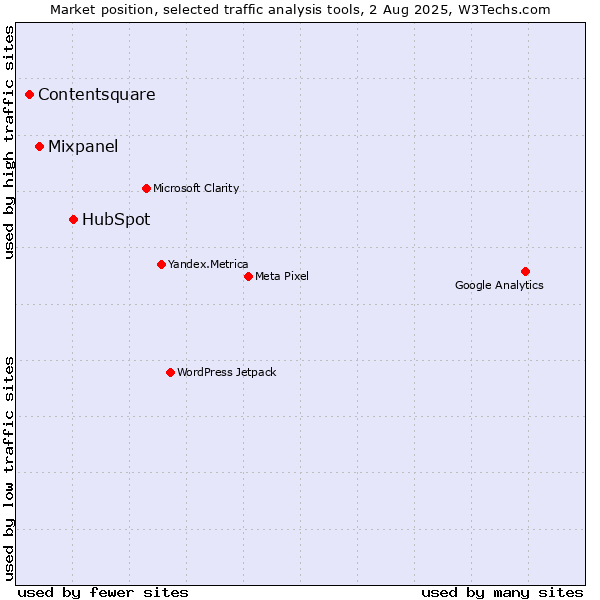 Market position of HubSpot vs. Mixpanel vs. Contentsquare