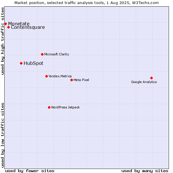 Market position of HubSpot vs. Contentsquare vs. Monetate