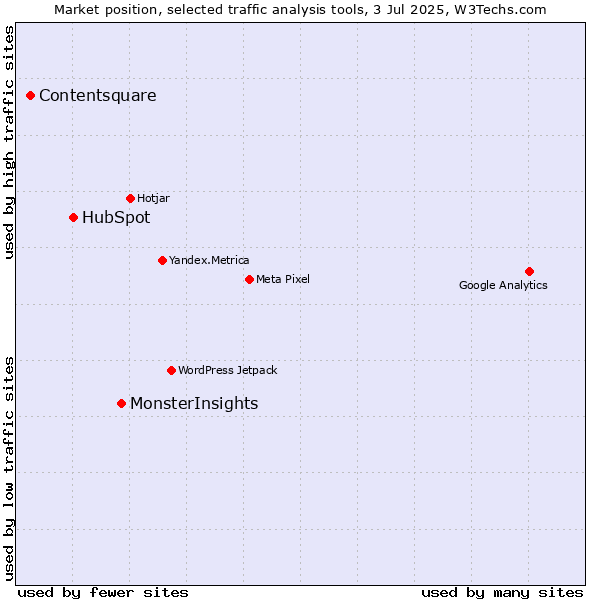 Market position of MonsterInsights vs. HubSpot vs. Contentsquare