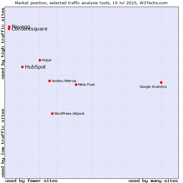 Market position of HubSpot vs. Navegg vs. Contentsquare