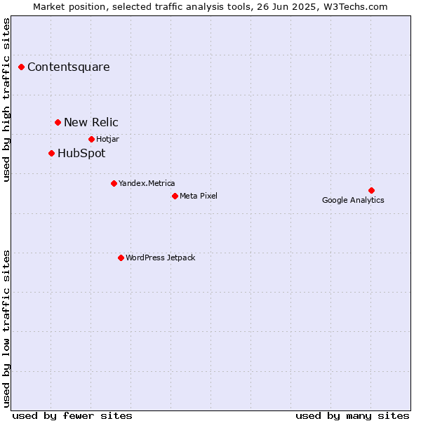 Market position of New Relic vs. HubSpot vs. Contentsquare