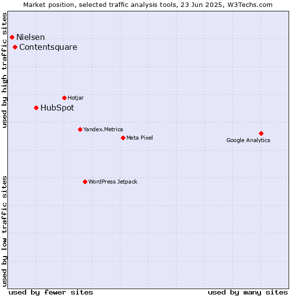 Market position of HubSpot vs. Contentsquare vs. Nielsen