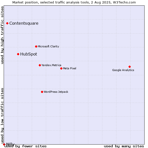 Market position of HubSpot vs. Contentsquare vs. Nilly