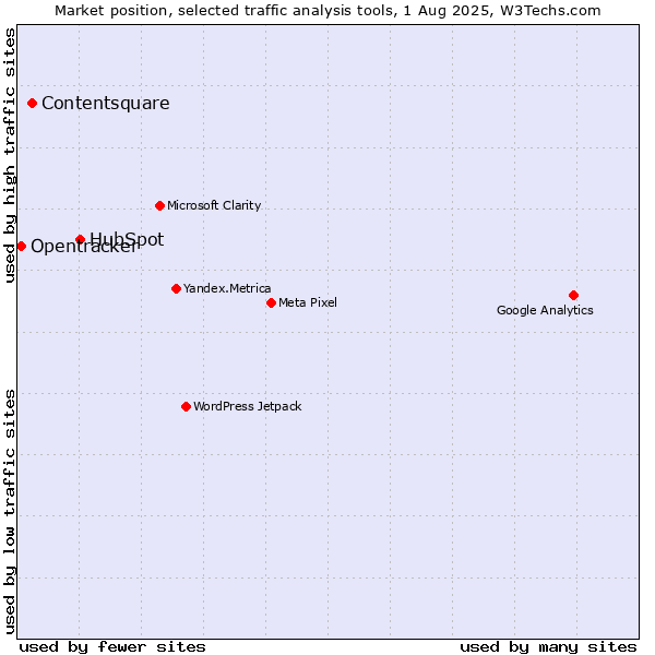 Market position of HubSpot vs. Contentsquare vs. Opentracker