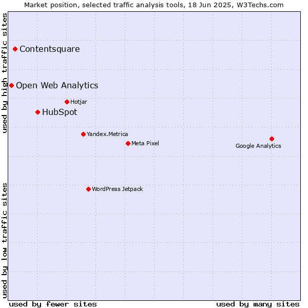 Market position of HubSpot vs. Contentsquare vs. Open Web Analytics