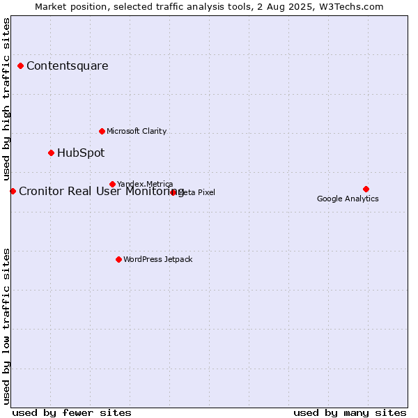 Market position of HubSpot vs. Contentsquare vs. Cronitor Real User Monitoring