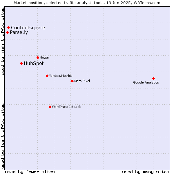Market position of HubSpot vs. Contentsquare vs. Parse.ly