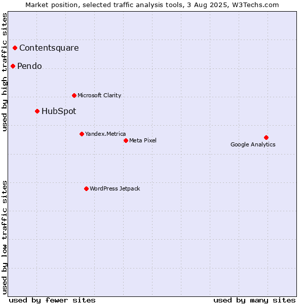 Market position of HubSpot vs. Contentsquare vs. Pendo