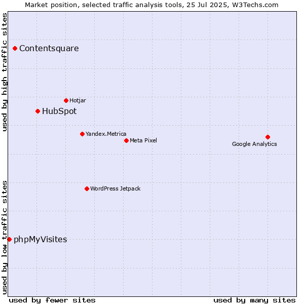 Market position of HubSpot vs. Contentsquare vs. phpMyVisites