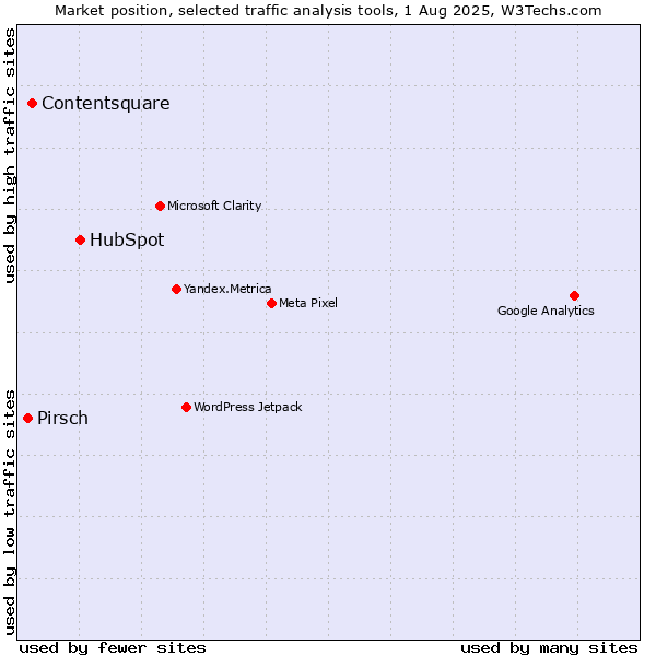 Market position of HubSpot vs. Contentsquare vs. Pirsch