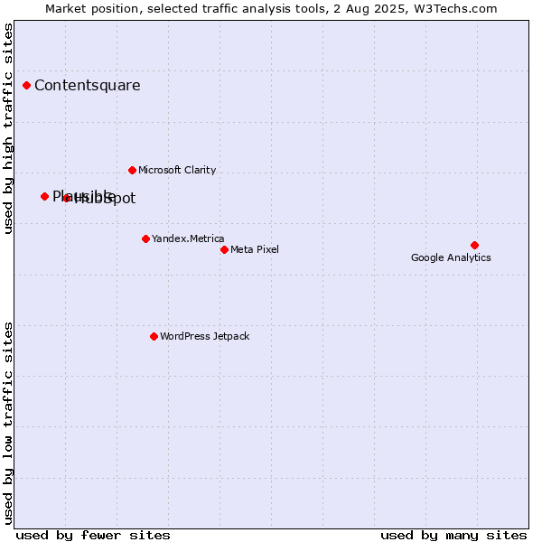 Market position of HubSpot vs. Plausible vs. Contentsquare
