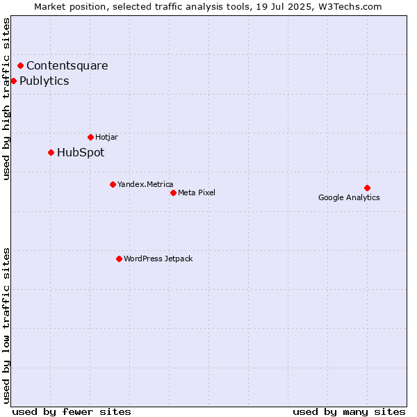 Market position of HubSpot vs. Contentsquare vs. Publytics