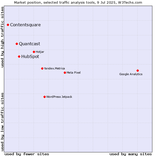 Market position of HubSpot vs. Quantcast vs. Contentsquare