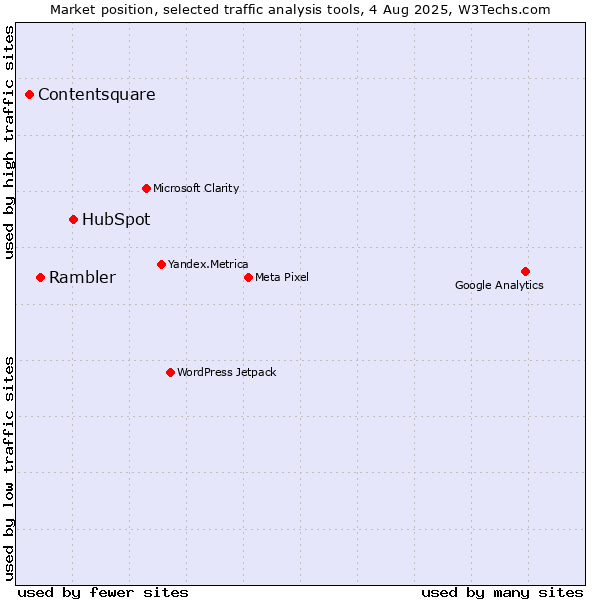 Market position of HubSpot vs. Rambler vs. Contentsquare