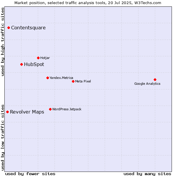 Market position of HubSpot vs. Contentsquare vs. Revolver Maps